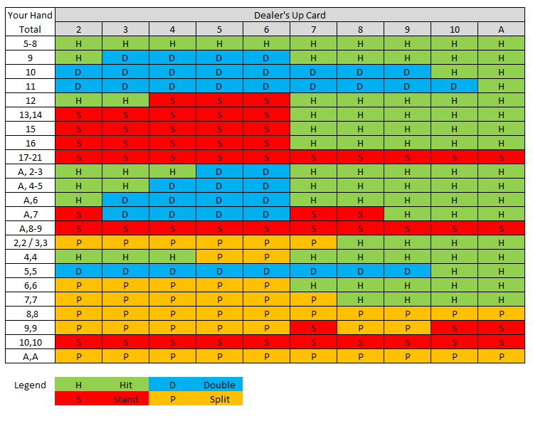 Blackjack Strategy Chart